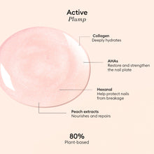 A swatch of Manucurist Active™ Plump Pink Glazed gel, with callouts highlighting key ingredients: collagen for intense hydration and gorgeously plumped nails, AHAs to boost nail strength, hexanal to help prevent breakage, and peach extracts for repair; featuring an 80% plant-based nail care formula.